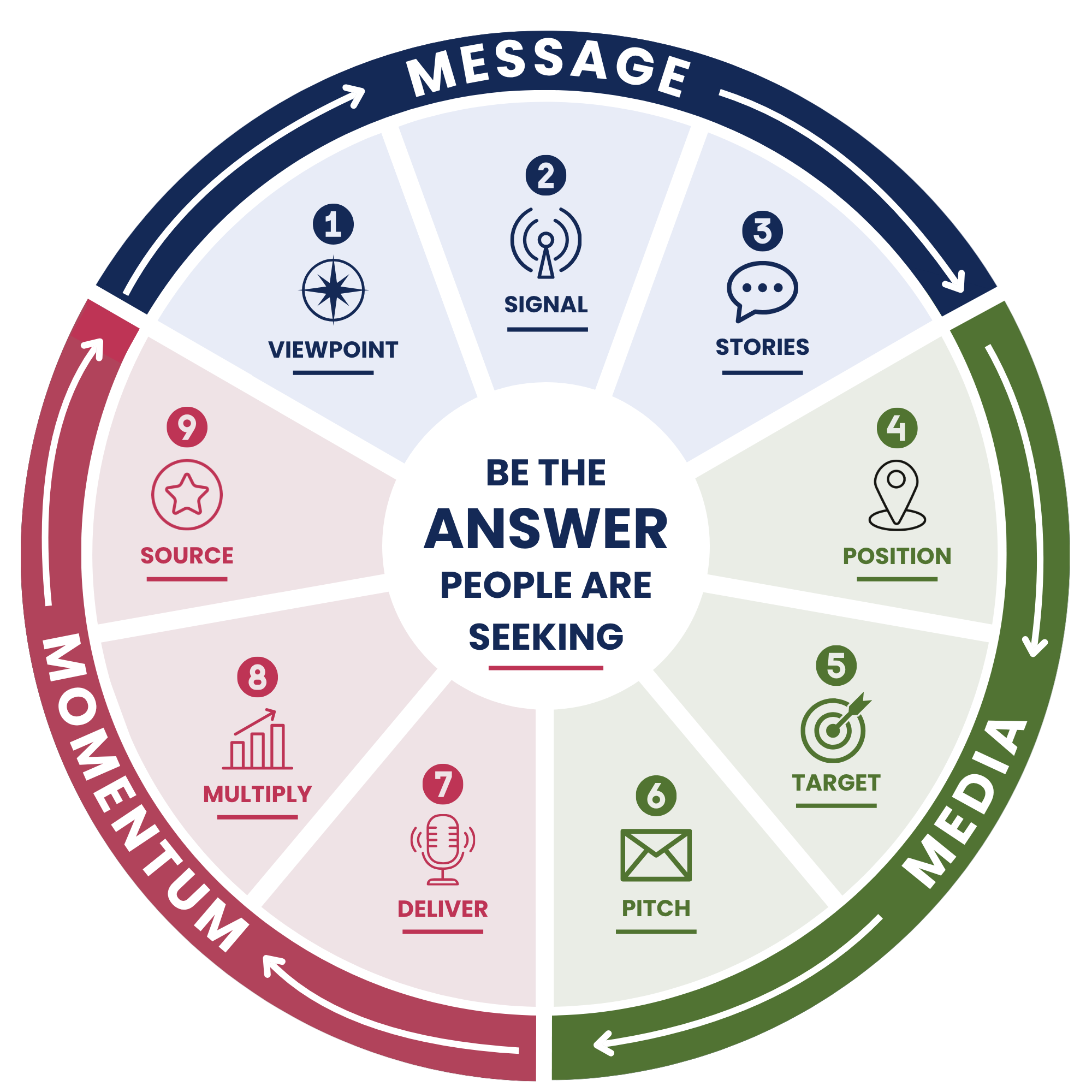 The MESSAGE, MEDIA, MOMENTUM wheel